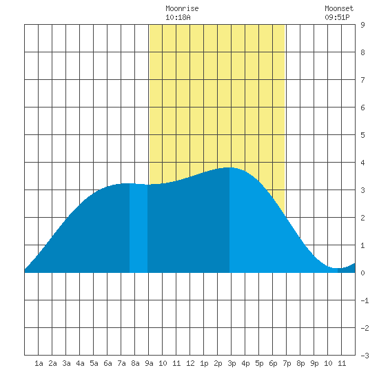Adak Bight tide chart for Sunday, February 11, 2024