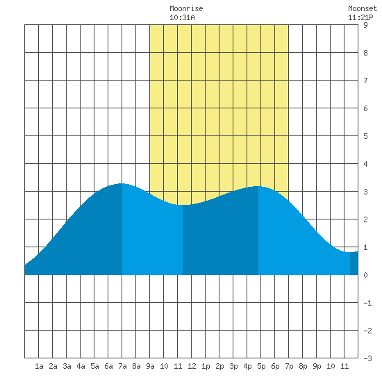 Adak Bight tide chart for Monday, February 12, 2024