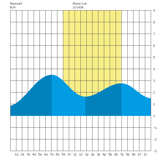 Adak Bight tide chart for Tuesday, February 13, 2024