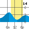 Adak Bight tide chart for Wednesday, February 14, 2024