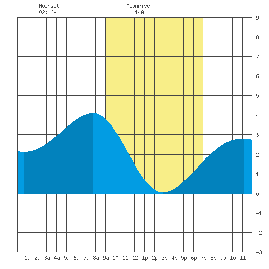 Adak Bight tide chart for Thursday, February 15, 2024