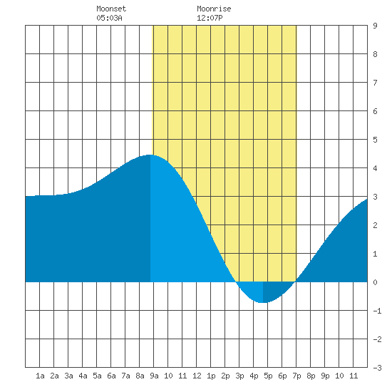 Adak Bight tide chart for Saturday, February 17, 2024