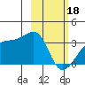 Adak Bight tide chart for Sunday, February 18, 2024