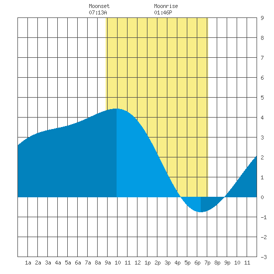 Adak Bight tide chart for Monday, February 19, 2024