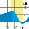 Adak Bight tide chart for Monday, February 19, 2024