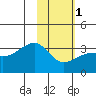 Adak Bight tide chart for Thursday, February 1, 2024