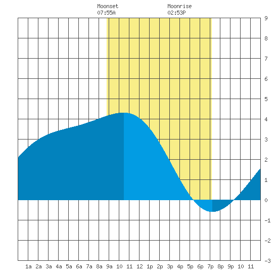 Adak Bight tide chart for Tuesday, February 20, 2024