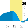 Adak Bight tide chart for Tuesday, February 20, 2024