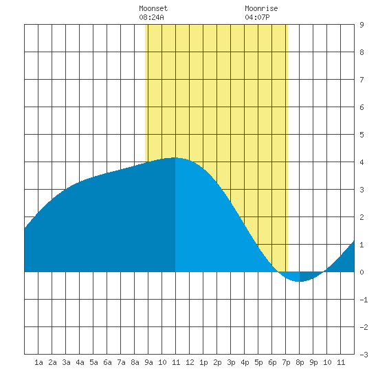 Adak Bight tide chart for Wednesday, February 21, 2024