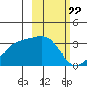 Adak Bight tide chart for Thursday, February 22, 2024