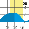 Adak Bight tide chart for Friday, February 23, 2024