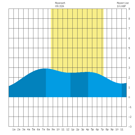 Adak Bight tide chart for Monday, February 26, 2024