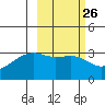 Adak Bight tide chart for Monday, February 26, 2024