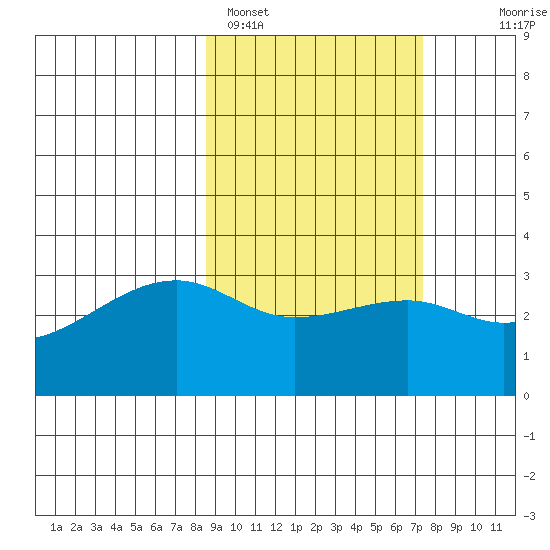 Adak Bight tide chart for Tuesday, February 27, 2024