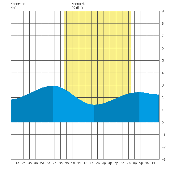 Adak Bight tide chart for Wednesday, February 28, 2024
