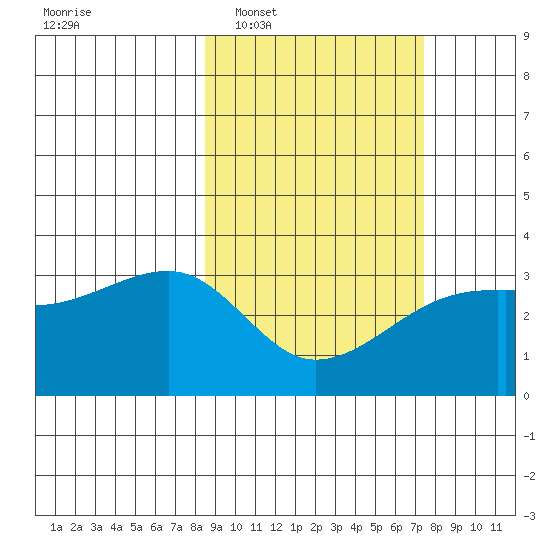Adak Bight tide chart for Thursday, February 29, 2024