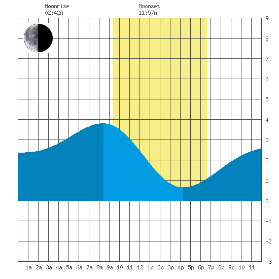 Adak Bight tide chart for Friday, February 2, 2024