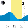 Adak Bight tide chart for Friday, February 2, 2024