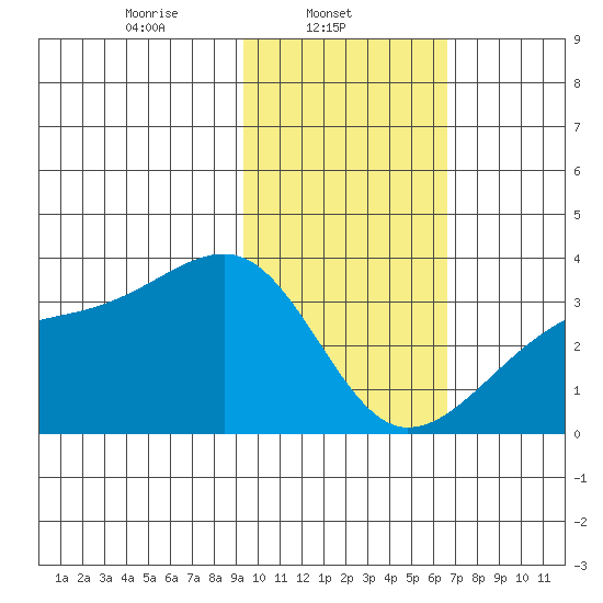 Adak Bight tide chart for Saturday, February 3, 2024