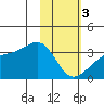 Adak Bight tide chart for Saturday, February 3, 2024