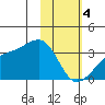 Adak Bight tide chart for Sunday, February 4, 2024