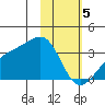 Adak Bight tide chart for Monday, February 5, 2024