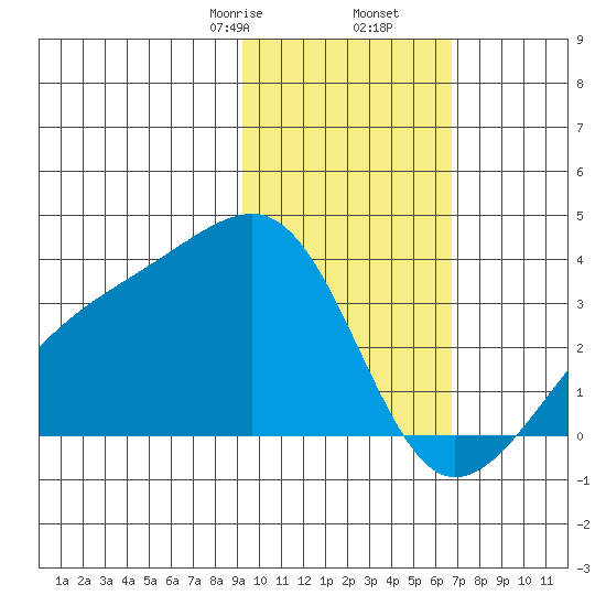 Adak Bight tide chart for Tuesday, February 6, 2024