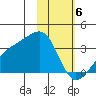Adak Bight tide chart for Tuesday, February 6, 2024