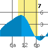 Adak Bight tide chart for Wednesday, February 7, 2024