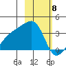 Adak Bight tide chart for Thursday, February 8, 2024