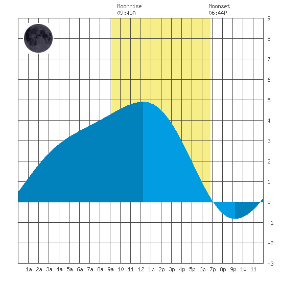Adak Bight tide chart for Friday, February 9, 2024