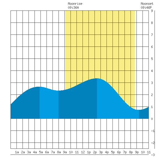 Adak Bight tide chart for Sunday, March 10, 2024