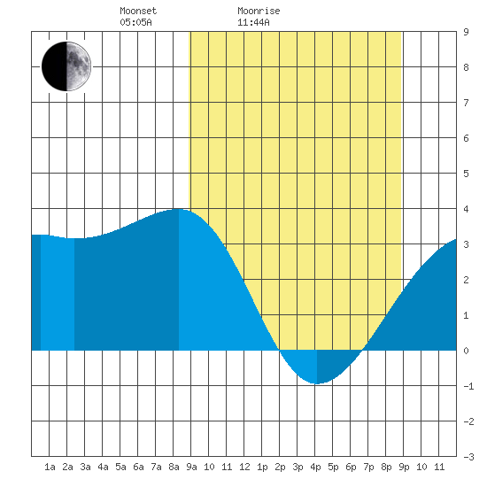 Adak Bight tide chart for Saturday, March 16, 2024