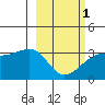 Adak Bight tide chart for Friday, March 1, 2024