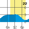 Adak Bight tide chart for Friday, March 22, 2024