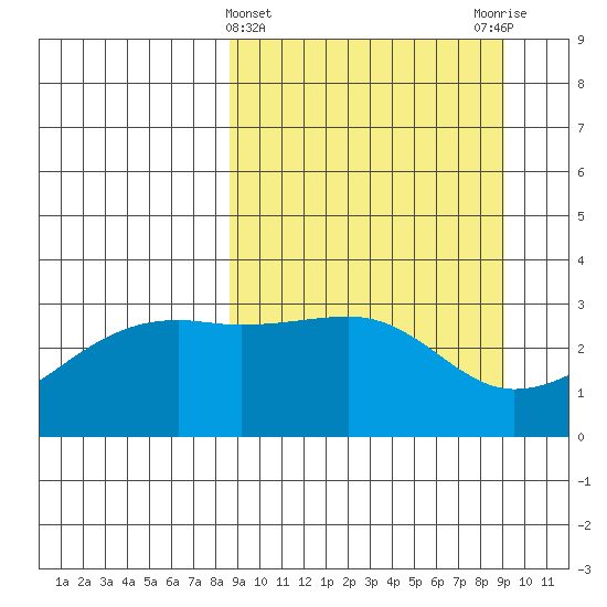 Adak Bight tide chart for Saturday, March 23, 2024