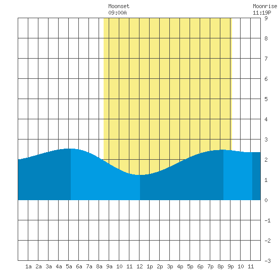 Adak Bight tide chart for Tuesday, March 26, 2024