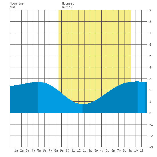 Adak Bight tide chart for Wednesday, March 27, 2024