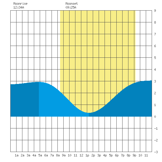 Adak Bight tide chart for Thursday, March 28, 2024