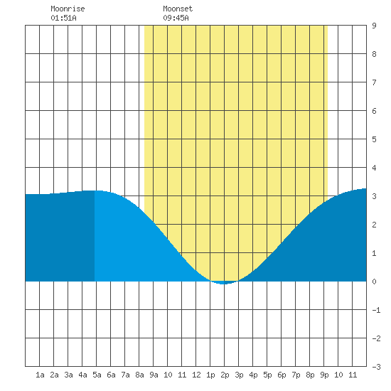 Adak Bight tide chart for Friday, March 29, 2024