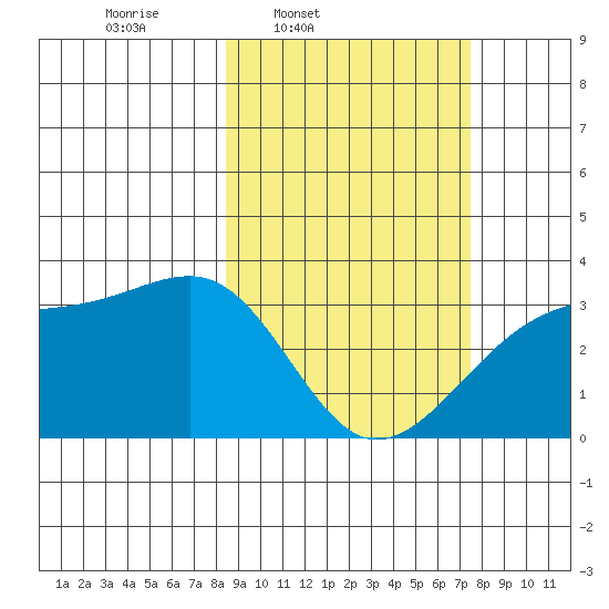 Adak Bight tide chart for Saturday, March 2, 2024
