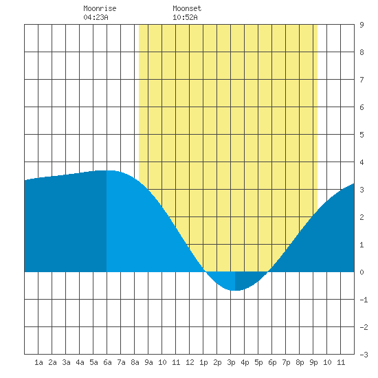 Adak Bight tide chart for Sunday, March 31, 2024