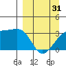 Adak Bight tide chart for Sunday, March 31, 2024