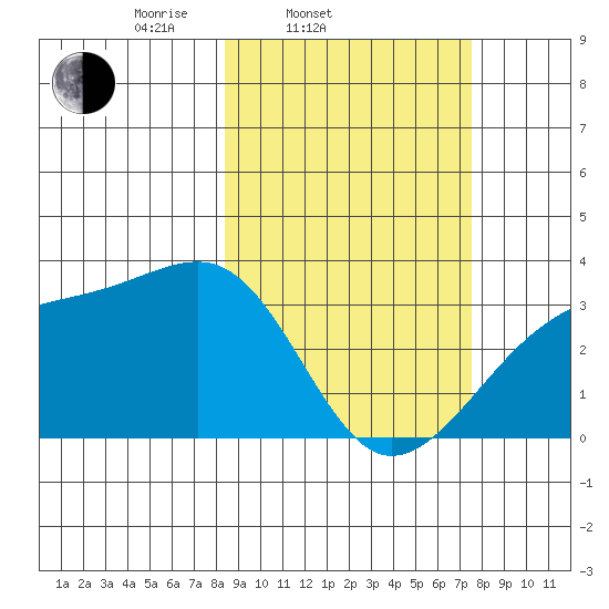 Adak Bight tide chart for Sunday, March 3, 2024