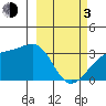 Adak Bight tide chart for Sunday, March 3, 2024