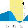 Adak Bight tide chart for Monday, March 4, 2024