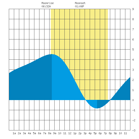Adak Bight tide chart for Tuesday, March 5, 2024