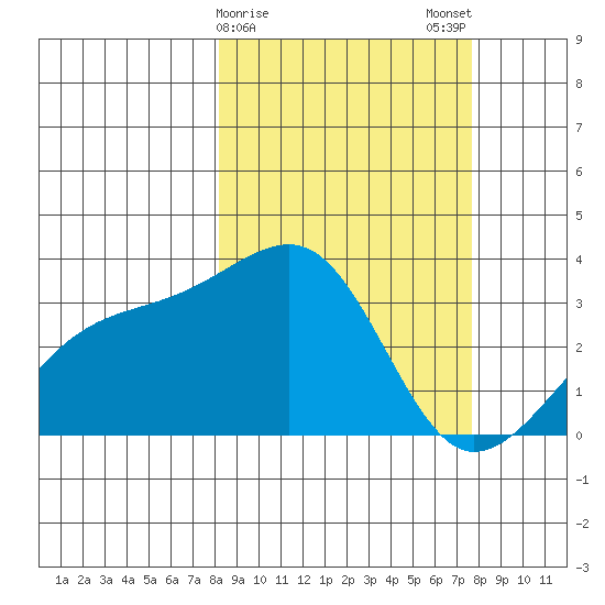 Adak Bight tide chart for Friday, March 8, 2024