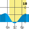 Adak Bight tide chart for Wednesday, April 10, 2024