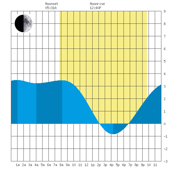 Adak Bight tide chart for Monday, April 15, 2024